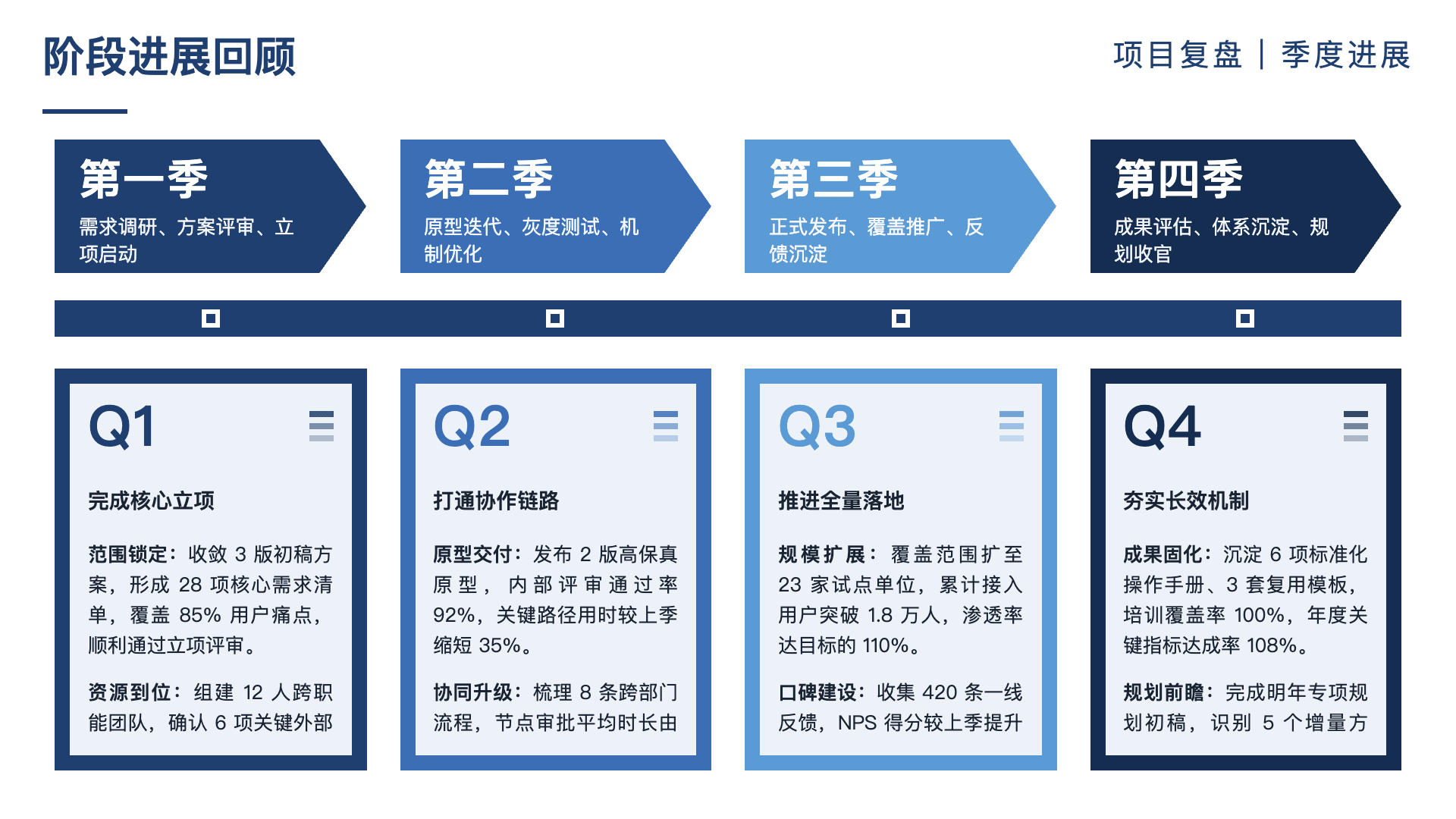 季度阶段进展回顾 PPT 示例